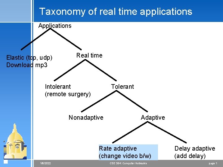 Taxonomy of real time applications Applications Elastic (tcp, udp) Download mp 3 Real time