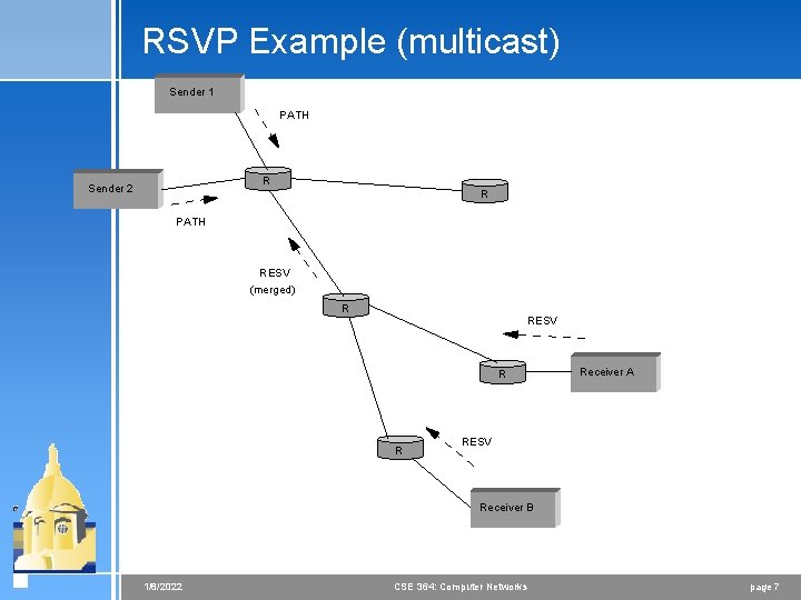 RSVP Example (multicast) Sender 1 PATH R Sender 2 R PATH RESV (merged) R