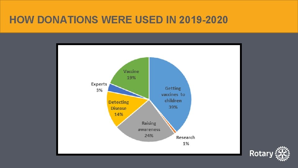 HOW DONATIONS WERE USED IN 2019 -2020 