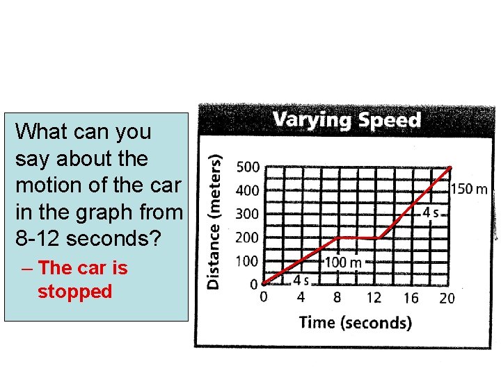 What can you say about the motion of the car in the graph from