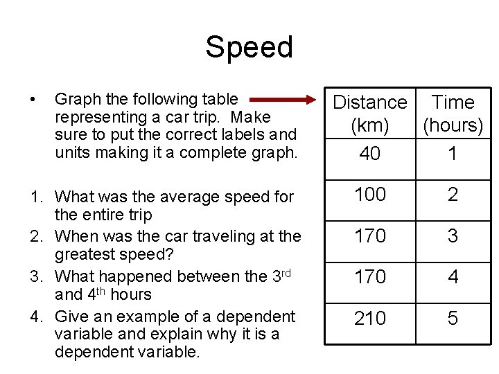 Speed • Graph the following table representing a car trip. Make sure to put