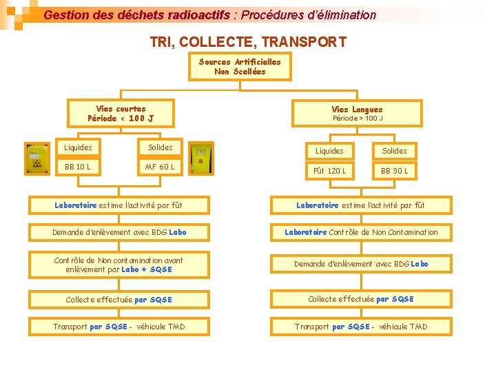 Gestion des déchets radioactifs : Procédures d’élimination TRI, COLLECTE, TRANSPORT Sources Artificielles Non Scellées