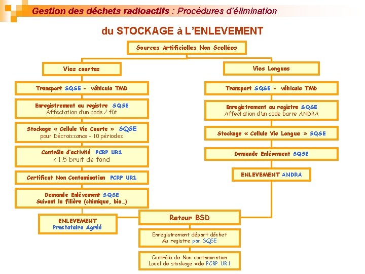 Gestion des déchets radioactifs : Procédures d’élimination du STOCKAGE à L’ENLEVEMENT Sources Artificielles Non