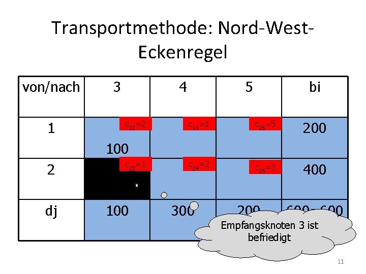 Transportmethode: Nord-West. Eckenregel von/nach 1 3 4 c 13=2 5 bi c 14=1 c