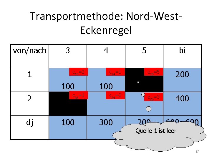 Transportmethode: Nord-West. Eckenregel von/nach 1 3 4 c 13=2 100 2 dj c 23=1