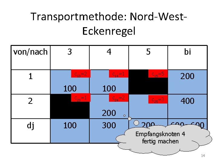 Transportmethode: Nord-West. Eckenregel von/nach 1 3 4 c 13=2 100 2 dj c 23=1