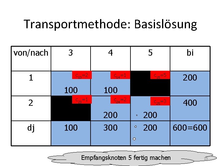Transportmethode: Basislösung von/nach 1 3 4 c 13=2 100 2 dj c 14=1 bi