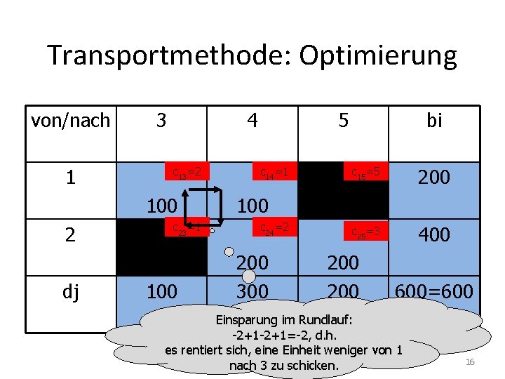 Transportmethode: Optimierung von/nach 1 3 4 c 13=2 100 2 dj c 23=1 100