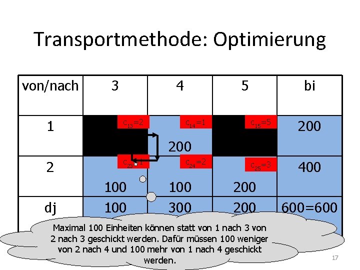 Transportmethode: Optimierung von/nach 1 3 4 c 13=2 5 c 14=1 bi c 15=5