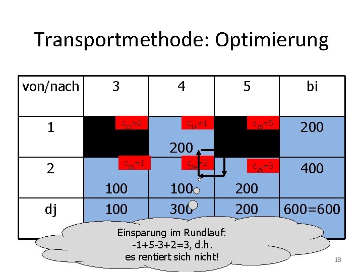 Transportmethode: Optimierung von/nach 1 3 4 c 13=2 5 c 14=1 bi c 15=5