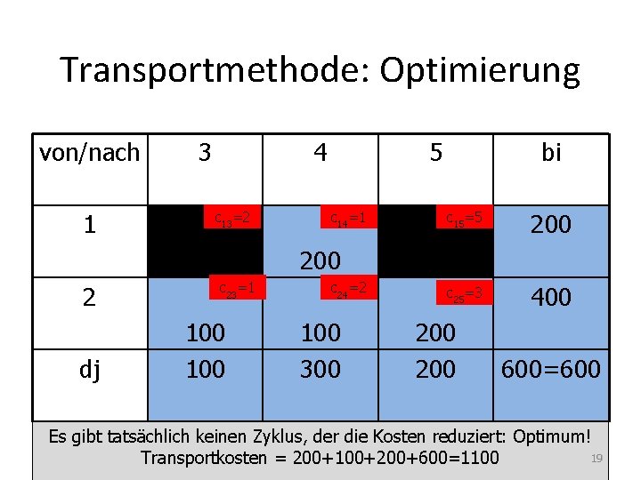 Transportmethode: Optimierung von/nach 1 3 4 c 13=2 5 c 14=1 bi c 15=5