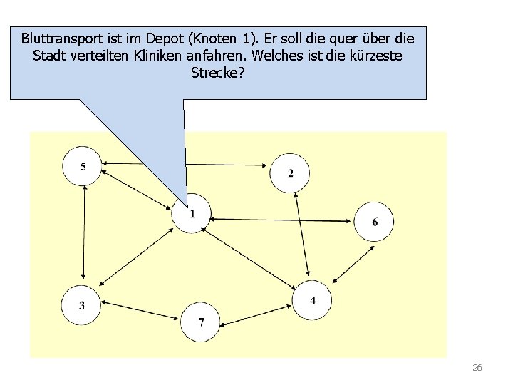 TSP Bluttransport ist im Depot (Knoten 1). Er soll die quer über die Stadt