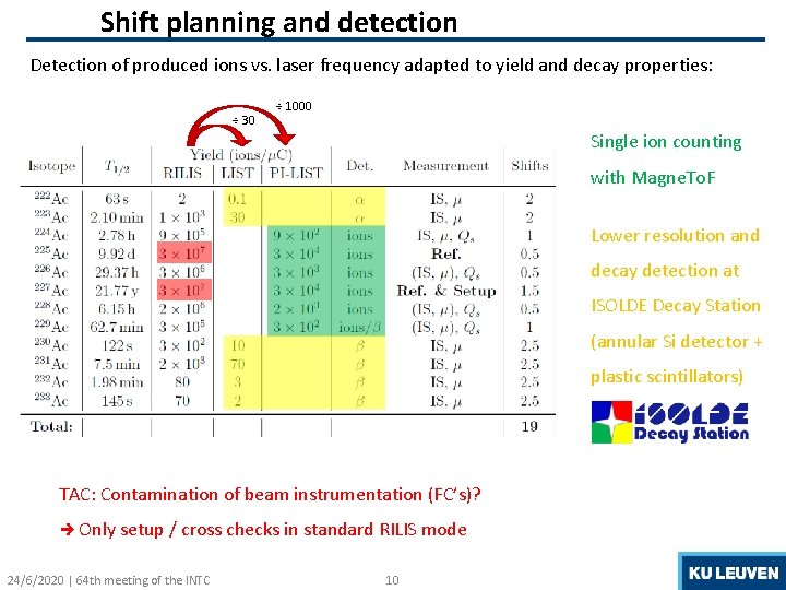 Shift planning and detection Detection of produced ions vs. laser frequency adapted to yield