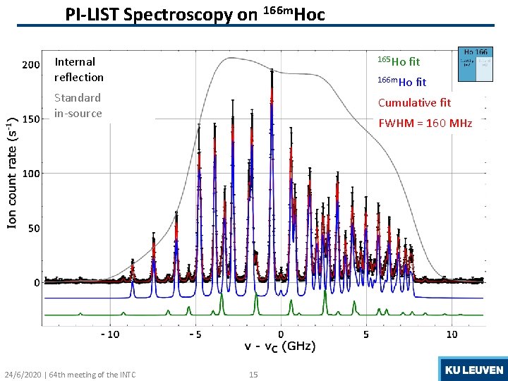 PI-LIST Spectroscopy on 166 m. Hoc Internal reflection PI-LIST mode Standard 165 Ho 166