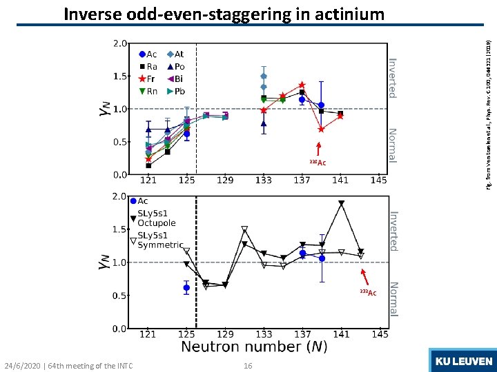 Fig. from Verstraelen et al. , Phys. Rev. C 100, 044321 (2019) Inverse odd-even-staggering