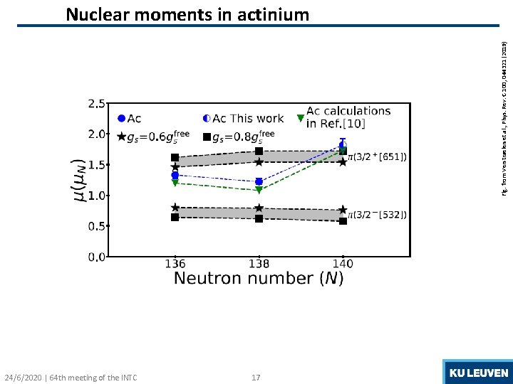 Fig. from Verstraelen et al. , Phys. Rev. C 100, 044321 (2019) Nuclear moments