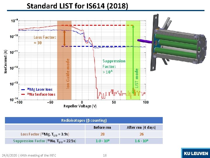 Standard LIST for IS 614 (2018) 23 Na Laser Ions Surface Ions LIST mode