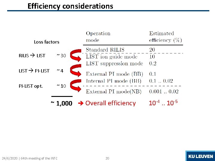 Efficiency considerations Loss factors RILIS LIST ~ 30 LIST PI-LIST ~4 PI-LIST opt. ~