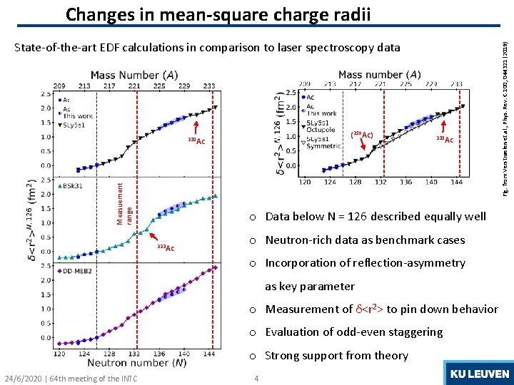 State-of-the-art EDF calculations in comparison to laser spectroscopy data (219 Ac) Measuement range 231