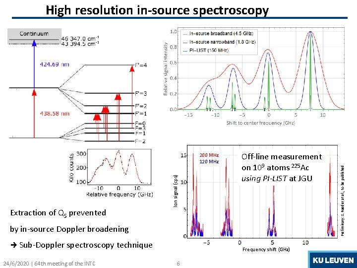 Extraction of QS prevented Ion signal (cps) 200 MHz 120 MHz Off-line measurement on