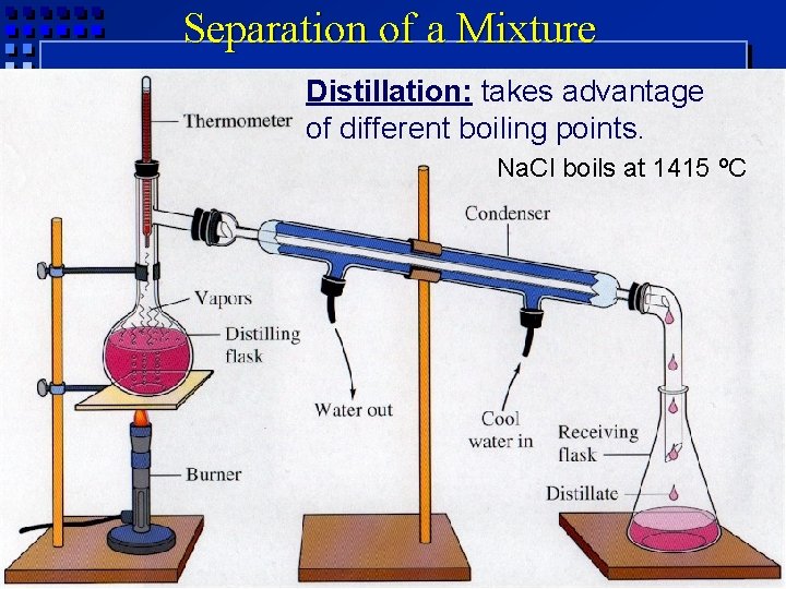 Separation of a Mixture Distillation: takes advantage of different boiling points. Na. Cl boils