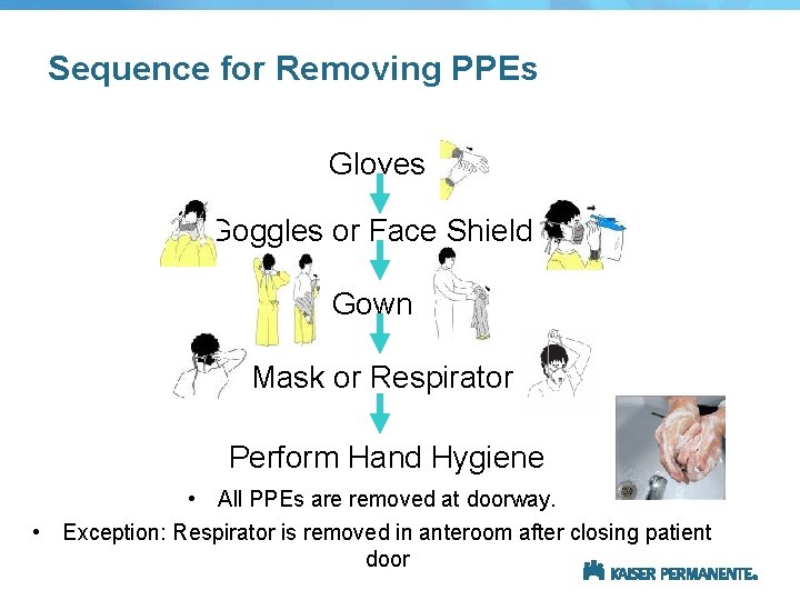 Sequence for Removing PPEs Gloves Goggles or Face Shield Gown Mask or Respirator Perform