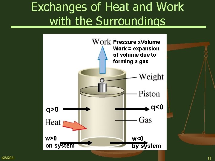 Exchanges of Heat and Work with the Surroundings Pressure x. Volume Work = expansion