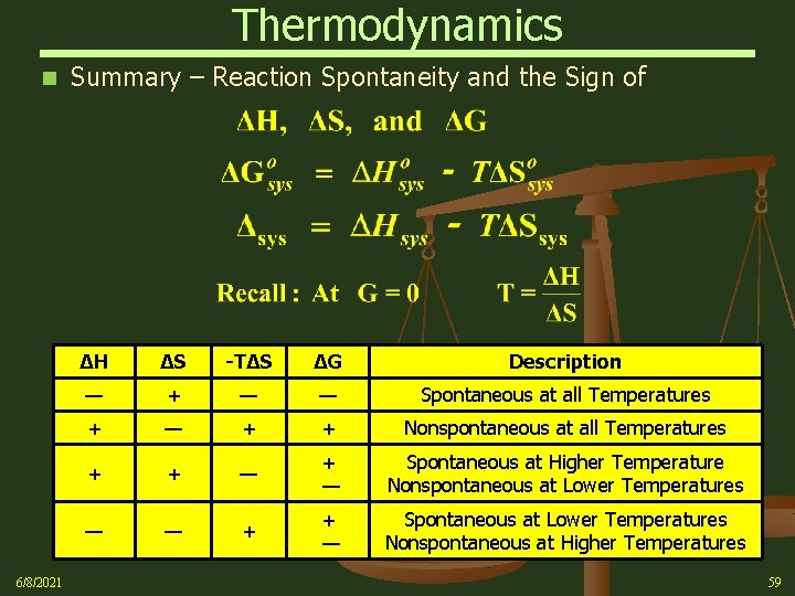 Thermodynamics n 6/8/2021 Summary – Reaction Spontaneity and the Sign of ∆H ∆S -T∆S