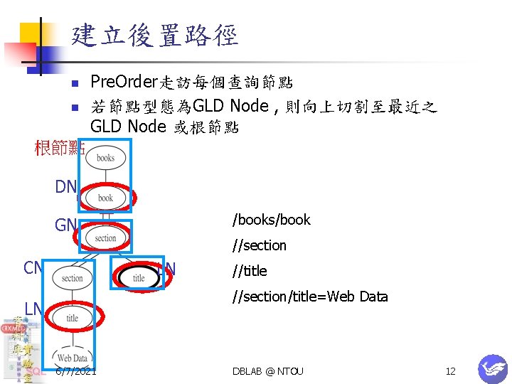 建立後置路徑 n n Pre. Order走訪每個查詢節點 若節點型態為GLD Node , 則向上切割至最近之 GLD Node 或根節點 DN /books/book