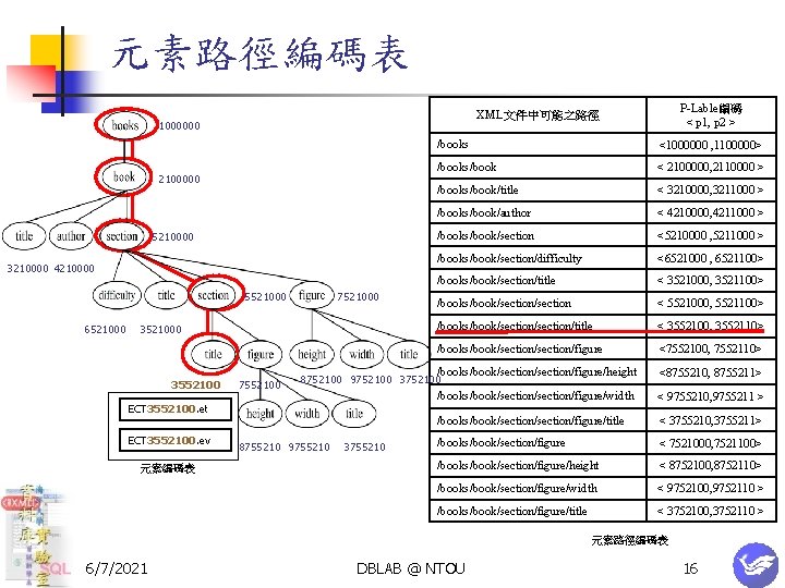 元素路徑編碼表 1000000 2100000 5210000 3210000 4210000 5521000 6521000 7521000 3552100 7552100 元素編碼表 /books <1000000