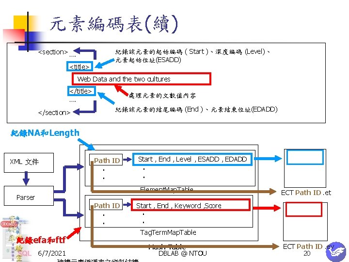 元素編碼表(續) <section> …. <title> 紀錄該元素的起始編碼 ( Start )、深度編碼 (Level)、 元素起始位址(ESADD) Web Data and the