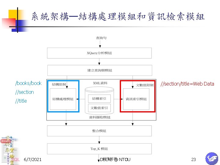 系統架構—結構處理模組和資訊檢索模組 /books/book //section/title=Web Data //section //title 6/7/2021 DBLAB @ NTOU 23 