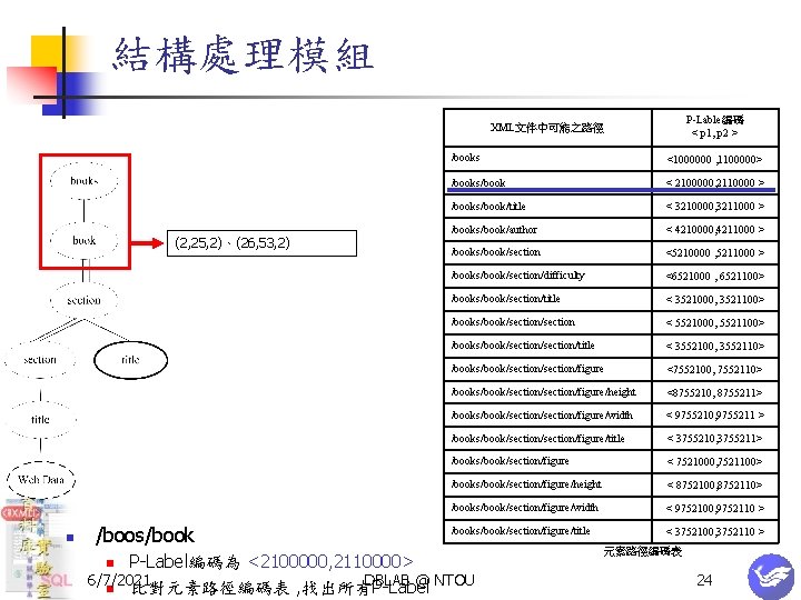 結構處理模組 P-Lable編碼 < p 1, p 2 > XML文件中可能之路徑 (2, 25, 2)、(26, 53, 2)