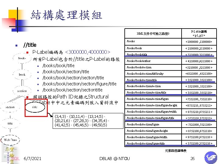 結構處理模組 P-Lable編碼 < p 1, p 2 > XML文件中可能之路徑 0 n //title n n