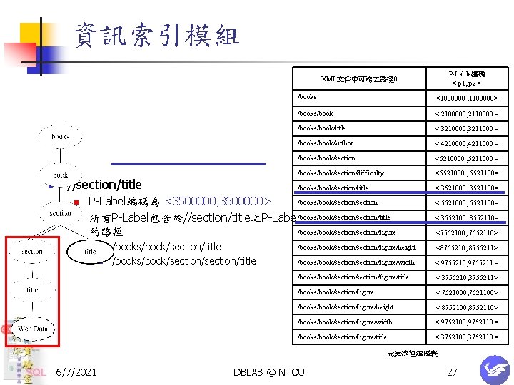 資訊索引模組 P-Lable編碼 < p 1, p 2 > XML文件中可能之路徑 0 n //section/title n n