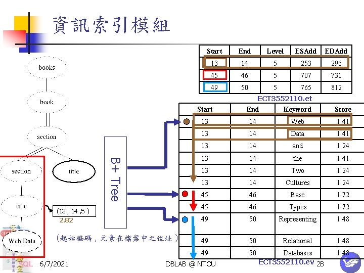 資訊索引模組 Start End Level ESAdd EDAdd 13 14 5 253 296 45 46 5