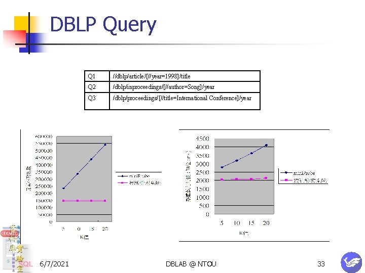 DBLP Query n Q 1 //dblp/article/[//year=1998]/title Q 2 /dblp/inproceedings/[//author=Song]/year Q 3 /dblp/proceedings/[//title=International Conference]/year DBLP