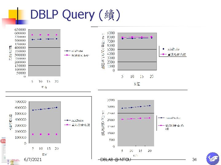 DBLP Query (續) n dd 6/7/2021 DBLAB @ NTOU 34 