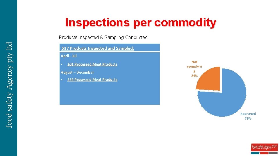 Inspections per commodity food safety Agency pty ltd Products Inspected & Sampling Conducted: 537