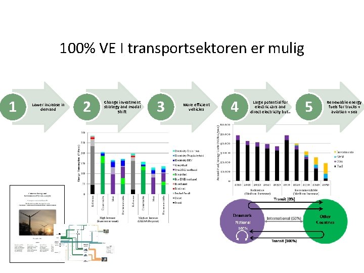 100% VE I transportsektoren er mulig 1 Lower increase in demand 2 Change investment