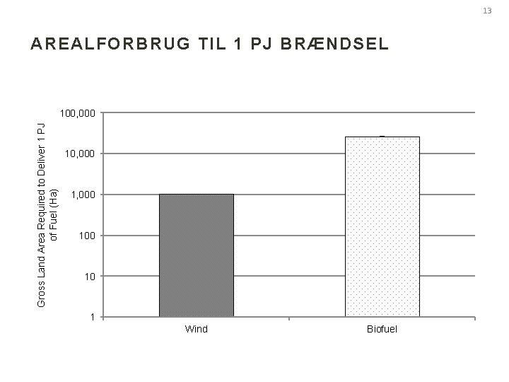 13 AREALFORBRUG TIL 1 PJ BRÆNDSEL Gross Land Area Required to Deliver 1 PJ