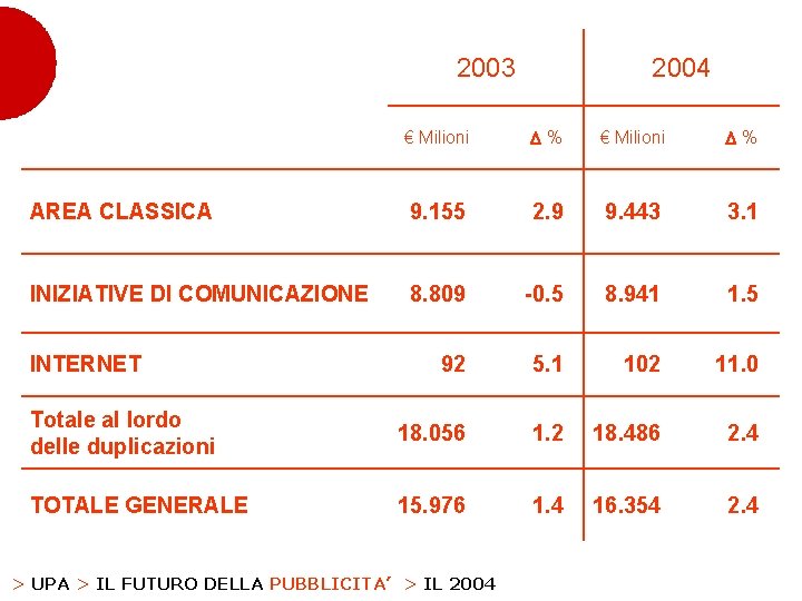 2003 2004 € Milioni % AREA CLASSICA 9. 155 2. 9 9. 443 3.