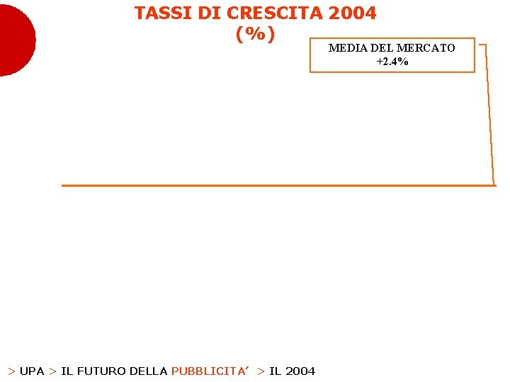 TASSI DI CRESCITA 2004 (%) MEDIA DEL MERCATO +2. 4% > UPA > IL