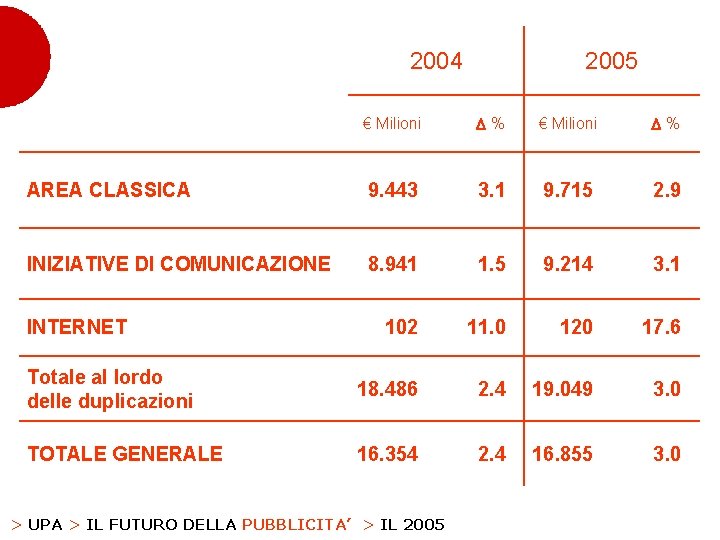2004 2005 € Milioni % AREA CLASSICA 9. 443 3. 1 9. 715 2.