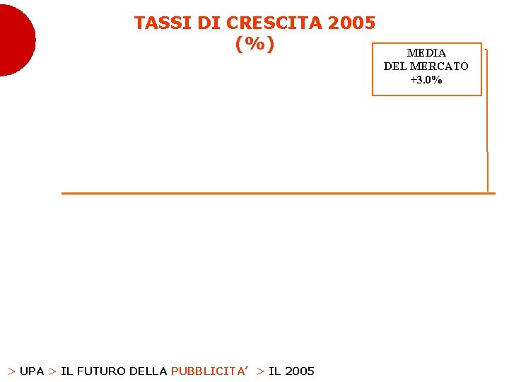 TASSI DI CRESCITA 2005 (%) > UPA > IL FUTURO DELLA PUBBLICITA’ > IL