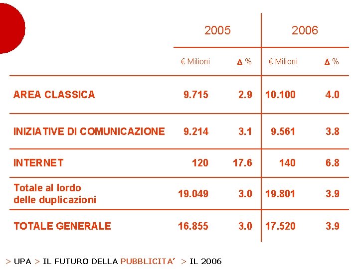 2005 2006 € Milioni % AREA CLASSICA 9. 715 2. 9 10. 100 4.