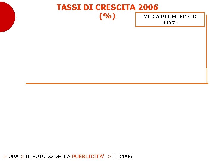 TASSI DI CRESCITA 2006 MEDIA DEL MERCATO (%) +3. 9% > UPA > IL