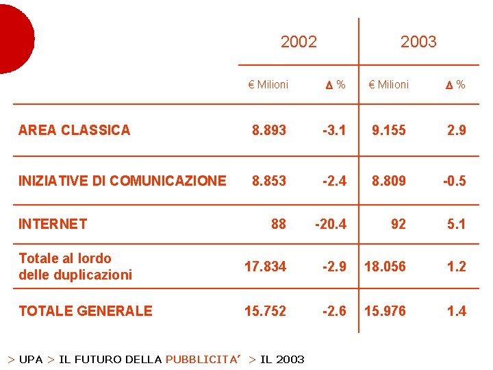 2002 2003 € Milioni % AREA CLASSICA 8. 893 -3. 1 9. 155 2.