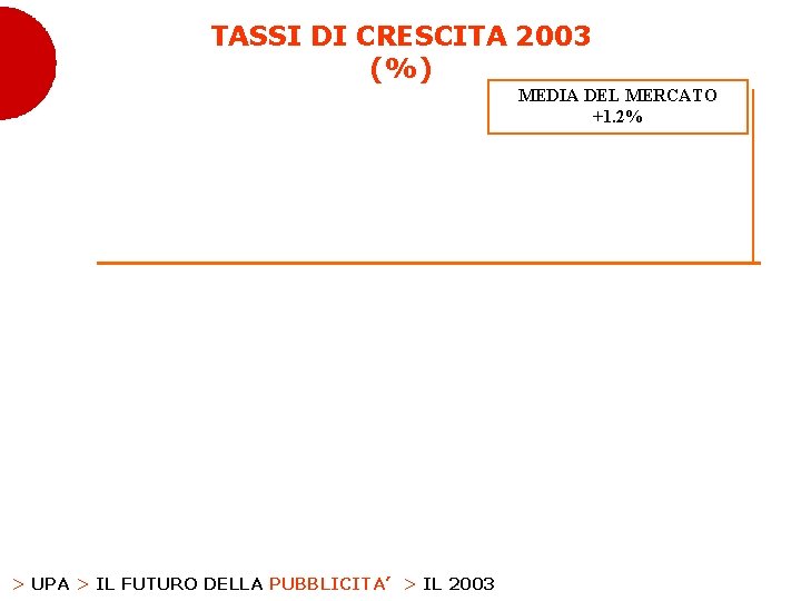 TASSI DI CRESCITA 2003 (%) MEDIA DEL MERCATO +1. 2% > UPA > IL