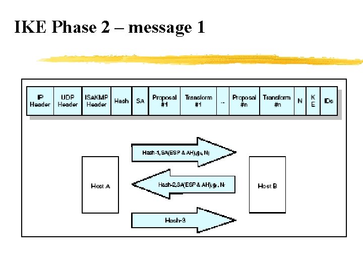 IKE Phase 2 – message 1 